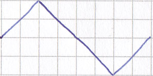 A triangle wave